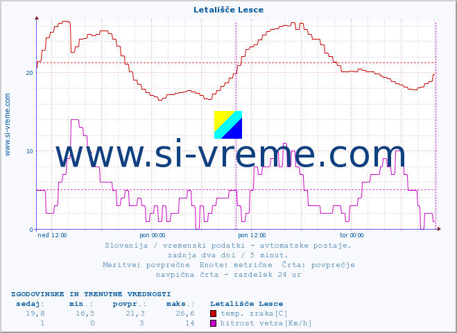 POVPREČJE :: Letališče Lesce :: temp. zraka | vlaga | smer vetra | hitrost vetra | sunki vetra | tlak | padavine | sonce | temp. tal  5cm | temp. tal 10cm | temp. tal 20cm | temp. tal 30cm | temp. tal 50cm :: zadnja dva dni / 5 minut.