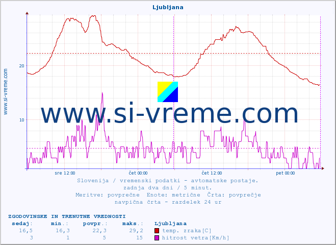 POVPREČJE :: Ljubljana :: temp. zraka | vlaga | smer vetra | hitrost vetra | sunki vetra | tlak | padavine | sonce | temp. tal  5cm | temp. tal 10cm | temp. tal 20cm | temp. tal 30cm | temp. tal 50cm :: zadnja dva dni / 5 minut.