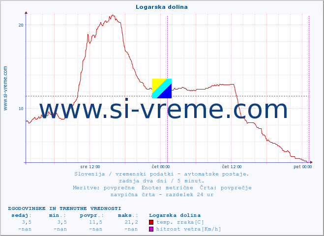 POVPREČJE :: Logarska dolina :: temp. zraka | vlaga | smer vetra | hitrost vetra | sunki vetra | tlak | padavine | sonce | temp. tal  5cm | temp. tal 10cm | temp. tal 20cm | temp. tal 30cm | temp. tal 50cm :: zadnja dva dni / 5 minut.