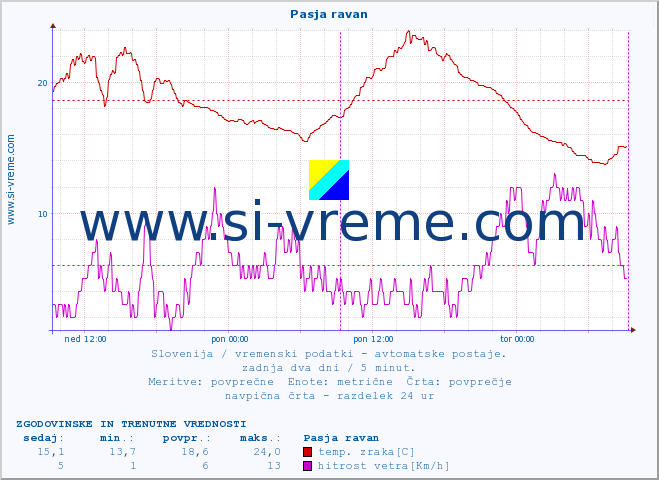 POVPREČJE :: Pasja ravan :: temp. zraka | vlaga | smer vetra | hitrost vetra | sunki vetra | tlak | padavine | sonce | temp. tal  5cm | temp. tal 10cm | temp. tal 20cm | temp. tal 30cm | temp. tal 50cm :: zadnja dva dni / 5 minut.