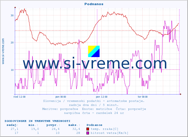 POVPREČJE :: Podnanos :: temp. zraka | vlaga | smer vetra | hitrost vetra | sunki vetra | tlak | padavine | sonce | temp. tal  5cm | temp. tal 10cm | temp. tal 20cm | temp. tal 30cm | temp. tal 50cm :: zadnja dva dni / 5 minut.