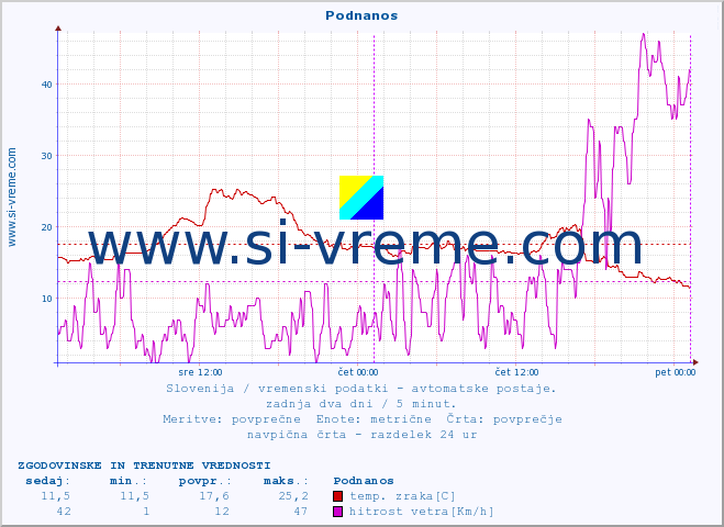 POVPREČJE :: Podnanos :: temp. zraka | vlaga | smer vetra | hitrost vetra | sunki vetra | tlak | padavine | sonce | temp. tal  5cm | temp. tal 10cm | temp. tal 20cm | temp. tal 30cm | temp. tal 50cm :: zadnja dva dni / 5 minut.