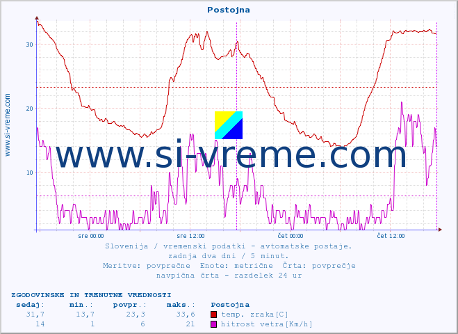 POVPREČJE :: Postojna :: temp. zraka | vlaga | smer vetra | hitrost vetra | sunki vetra | tlak | padavine | sonce | temp. tal  5cm | temp. tal 10cm | temp. tal 20cm | temp. tal 30cm | temp. tal 50cm :: zadnja dva dni / 5 minut.