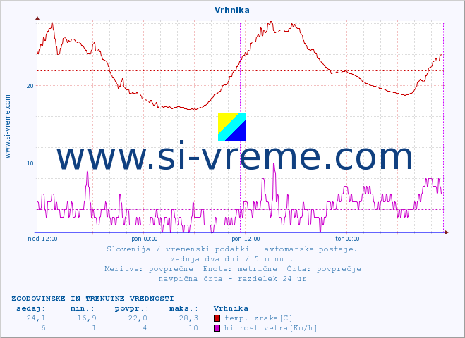 POVPREČJE :: Vrhnika :: temp. zraka | vlaga | smer vetra | hitrost vetra | sunki vetra | tlak | padavine | sonce | temp. tal  5cm | temp. tal 10cm | temp. tal 20cm | temp. tal 30cm | temp. tal 50cm :: zadnja dva dni / 5 minut.