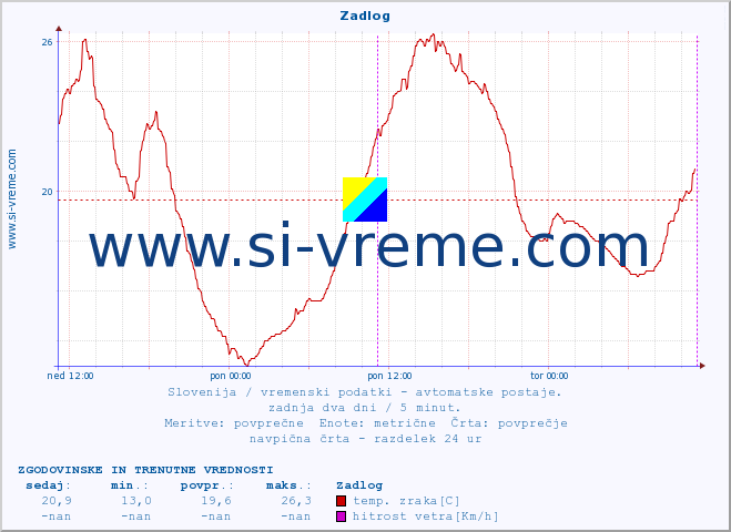 POVPREČJE :: Zadlog :: temp. zraka | vlaga | smer vetra | hitrost vetra | sunki vetra | tlak | padavine | sonce | temp. tal  5cm | temp. tal 10cm | temp. tal 20cm | temp. tal 30cm | temp. tal 50cm :: zadnja dva dni / 5 minut.