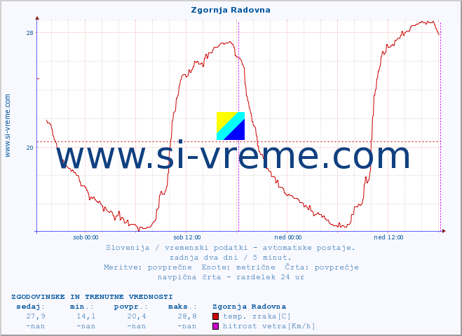 POVPREČJE :: Zgornja Radovna :: temp. zraka | vlaga | smer vetra | hitrost vetra | sunki vetra | tlak | padavine | sonce | temp. tal  5cm | temp. tal 10cm | temp. tal 20cm | temp. tal 30cm | temp. tal 50cm :: zadnja dva dni / 5 minut.