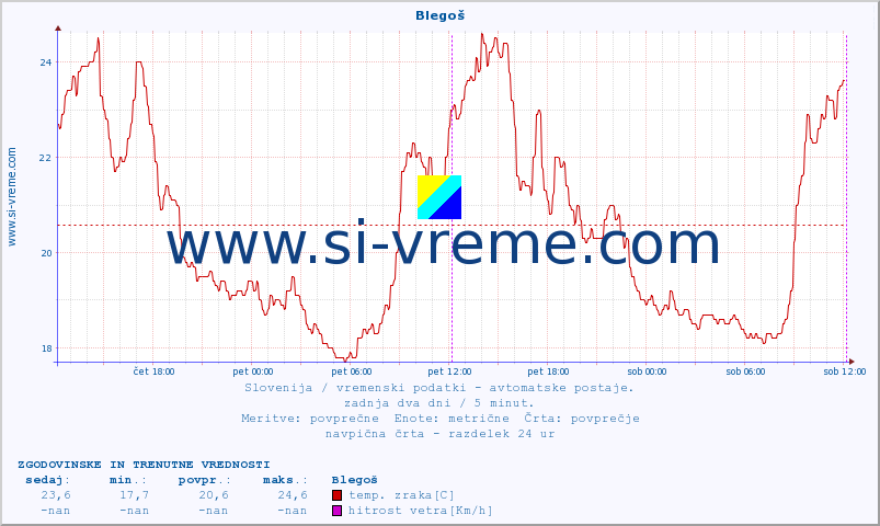 POVPREČJE :: Blegoš :: temp. zraka | vlaga | smer vetra | hitrost vetra | sunki vetra | tlak | padavine | sonce | temp. tal  5cm | temp. tal 10cm | temp. tal 20cm | temp. tal 30cm | temp. tal 50cm :: zadnja dva dni / 5 minut.