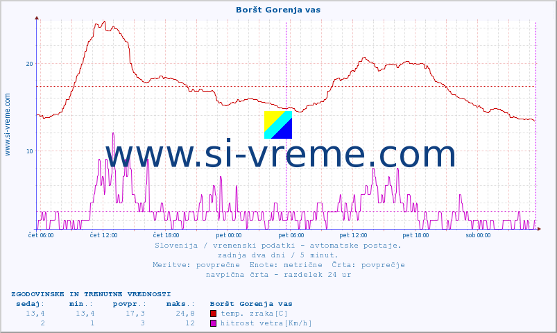 POVPREČJE :: Boršt Gorenja vas :: temp. zraka | vlaga | smer vetra | hitrost vetra | sunki vetra | tlak | padavine | sonce | temp. tal  5cm | temp. tal 10cm | temp. tal 20cm | temp. tal 30cm | temp. tal 50cm :: zadnja dva dni / 5 minut.