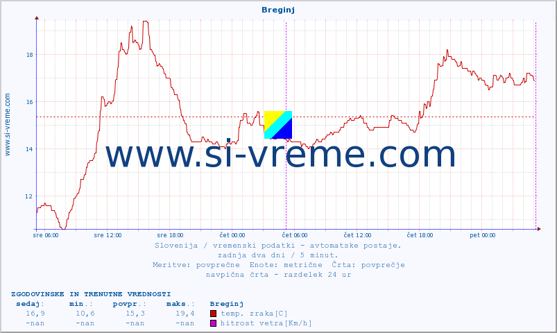 POVPREČJE :: Breginj :: temp. zraka | vlaga | smer vetra | hitrost vetra | sunki vetra | tlak | padavine | sonce | temp. tal  5cm | temp. tal 10cm | temp. tal 20cm | temp. tal 30cm | temp. tal 50cm :: zadnja dva dni / 5 minut.