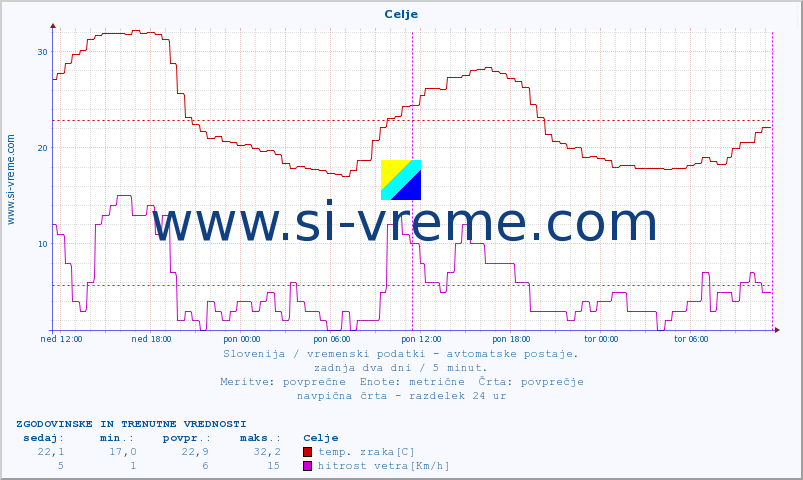 POVPREČJE :: Celje :: temp. zraka | vlaga | smer vetra | hitrost vetra | sunki vetra | tlak | padavine | sonce | temp. tal  5cm | temp. tal 10cm | temp. tal 20cm | temp. tal 30cm | temp. tal 50cm :: zadnja dva dni / 5 minut.