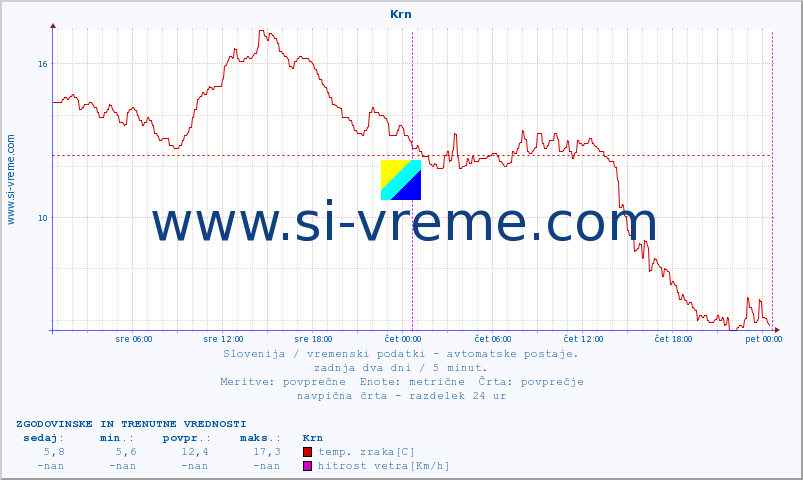 POVPREČJE :: Krn :: temp. zraka | vlaga | smer vetra | hitrost vetra | sunki vetra | tlak | padavine | sonce | temp. tal  5cm | temp. tal 10cm | temp. tal 20cm | temp. tal 30cm | temp. tal 50cm :: zadnja dva dni / 5 minut.