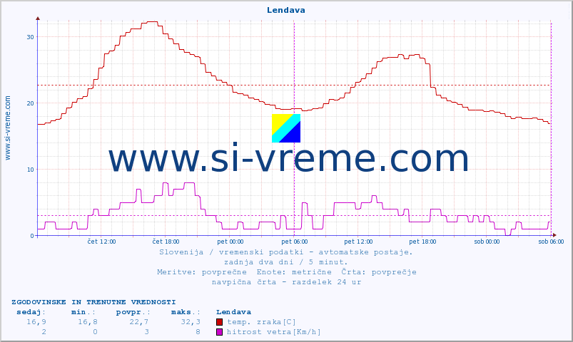 POVPREČJE :: Lendava :: temp. zraka | vlaga | smer vetra | hitrost vetra | sunki vetra | tlak | padavine | sonce | temp. tal  5cm | temp. tal 10cm | temp. tal 20cm | temp. tal 30cm | temp. tal 50cm :: zadnja dva dni / 5 minut.