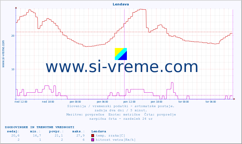 POVPREČJE :: Lendava :: temp. zraka | vlaga | smer vetra | hitrost vetra | sunki vetra | tlak | padavine | sonce | temp. tal  5cm | temp. tal 10cm | temp. tal 20cm | temp. tal 30cm | temp. tal 50cm :: zadnja dva dni / 5 minut.