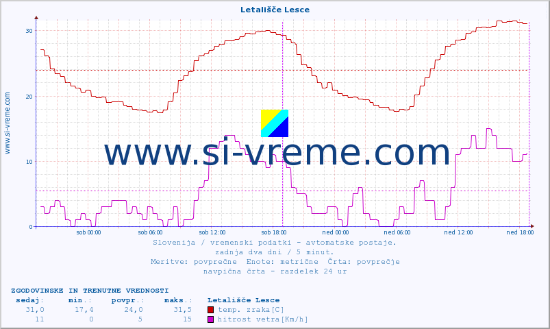 POVPREČJE :: Letališče Lesce :: temp. zraka | vlaga | smer vetra | hitrost vetra | sunki vetra | tlak | padavine | sonce | temp. tal  5cm | temp. tal 10cm | temp. tal 20cm | temp. tal 30cm | temp. tal 50cm :: zadnja dva dni / 5 minut.