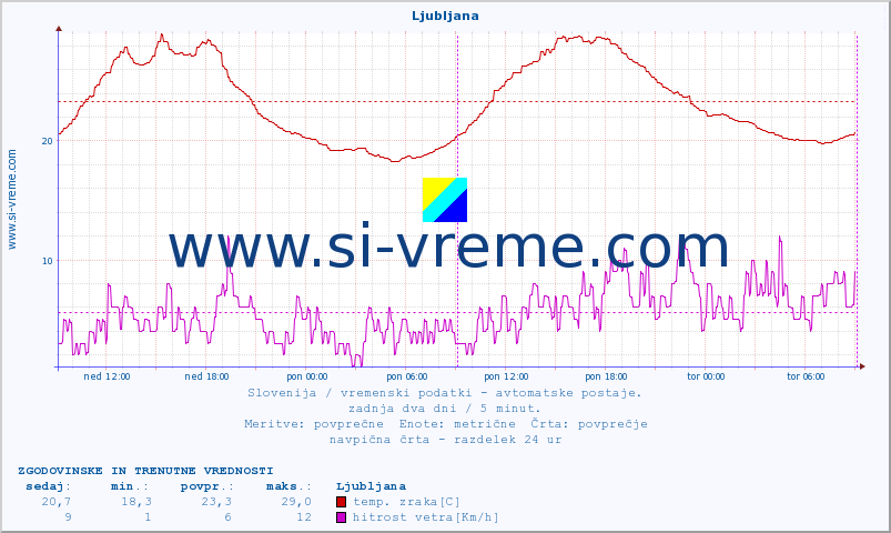 POVPREČJE :: Ljubljana :: temp. zraka | vlaga | smer vetra | hitrost vetra | sunki vetra | tlak | padavine | sonce | temp. tal  5cm | temp. tal 10cm | temp. tal 20cm | temp. tal 30cm | temp. tal 50cm :: zadnja dva dni / 5 minut.