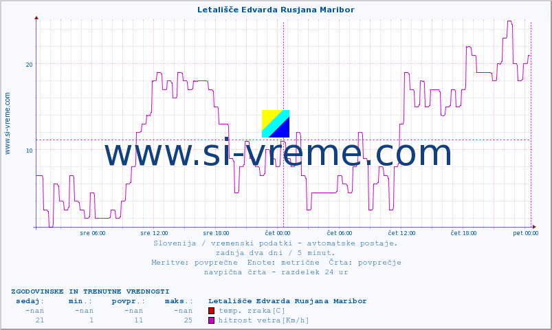 POVPREČJE :: Letališče Edvarda Rusjana Maribor :: temp. zraka | vlaga | smer vetra | hitrost vetra | sunki vetra | tlak | padavine | sonce | temp. tal  5cm | temp. tal 10cm | temp. tal 20cm | temp. tal 30cm | temp. tal 50cm :: zadnja dva dni / 5 minut.