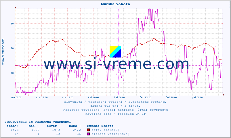 POVPREČJE :: Murska Sobota :: temp. zraka | vlaga | smer vetra | hitrost vetra | sunki vetra | tlak | padavine | sonce | temp. tal  5cm | temp. tal 10cm | temp. tal 20cm | temp. tal 30cm | temp. tal 50cm :: zadnja dva dni / 5 minut.