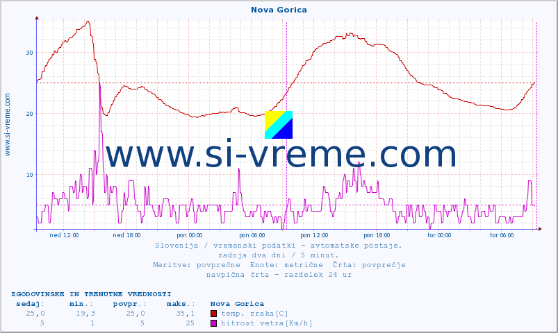 POVPREČJE :: Nova Gorica :: temp. zraka | vlaga | smer vetra | hitrost vetra | sunki vetra | tlak | padavine | sonce | temp. tal  5cm | temp. tal 10cm | temp. tal 20cm | temp. tal 30cm | temp. tal 50cm :: zadnja dva dni / 5 minut.