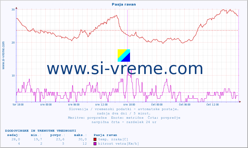 POVPREČJE :: Pasja ravan :: temp. zraka | vlaga | smer vetra | hitrost vetra | sunki vetra | tlak | padavine | sonce | temp. tal  5cm | temp. tal 10cm | temp. tal 20cm | temp. tal 30cm | temp. tal 50cm :: zadnja dva dni / 5 minut.