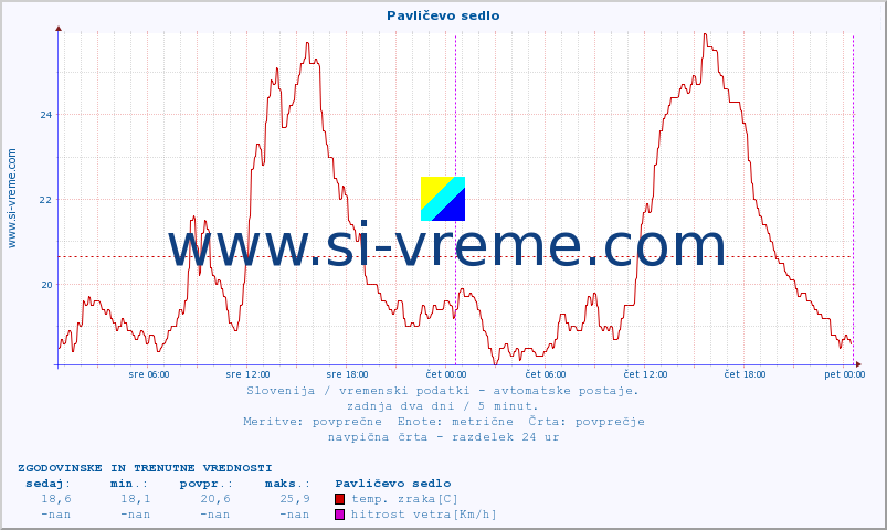 POVPREČJE :: Pavličevo sedlo :: temp. zraka | vlaga | smer vetra | hitrost vetra | sunki vetra | tlak | padavine | sonce | temp. tal  5cm | temp. tal 10cm | temp. tal 20cm | temp. tal 30cm | temp. tal 50cm :: zadnja dva dni / 5 minut.