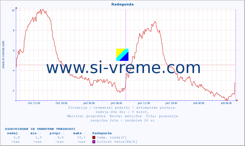 POVPREČJE :: Radegunda :: temp. zraka | vlaga | smer vetra | hitrost vetra | sunki vetra | tlak | padavine | sonce | temp. tal  5cm | temp. tal 10cm | temp. tal 20cm | temp. tal 30cm | temp. tal 50cm :: zadnja dva dni / 5 minut.