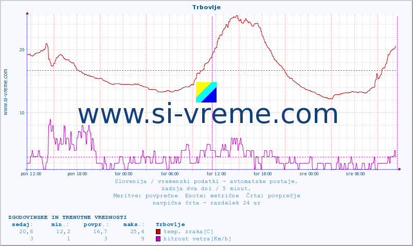 POVPREČJE :: Trbovlje :: temp. zraka | vlaga | smer vetra | hitrost vetra | sunki vetra | tlak | padavine | sonce | temp. tal  5cm | temp. tal 10cm | temp. tal 20cm | temp. tal 30cm | temp. tal 50cm :: zadnja dva dni / 5 minut.