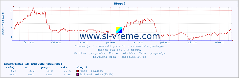 POVPREČJE :: Blegoš :: temp. zraka | vlaga | smer vetra | hitrost vetra | sunki vetra | tlak | padavine | sonce | temp. tal  5cm | temp. tal 10cm | temp. tal 20cm | temp. tal 30cm | temp. tal 50cm :: zadnja dva dni / 5 minut.