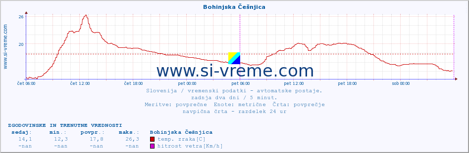 POVPREČJE :: Bohinjska Češnjica :: temp. zraka | vlaga | smer vetra | hitrost vetra | sunki vetra | tlak | padavine | sonce | temp. tal  5cm | temp. tal 10cm | temp. tal 20cm | temp. tal 30cm | temp. tal 50cm :: zadnja dva dni / 5 minut.