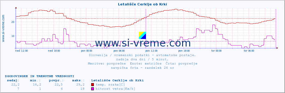 POVPREČJE :: Letališče Cerklje ob Krki :: temp. zraka | vlaga | smer vetra | hitrost vetra | sunki vetra | tlak | padavine | sonce | temp. tal  5cm | temp. tal 10cm | temp. tal 20cm | temp. tal 30cm | temp. tal 50cm :: zadnja dva dni / 5 minut.