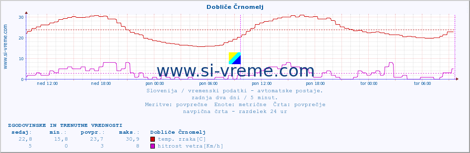 POVPREČJE :: Dobliče Črnomelj :: temp. zraka | vlaga | smer vetra | hitrost vetra | sunki vetra | tlak | padavine | sonce | temp. tal  5cm | temp. tal 10cm | temp. tal 20cm | temp. tal 30cm | temp. tal 50cm :: zadnja dva dni / 5 minut.