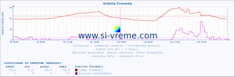 POVPREČJE :: Dobliče Črnomelj :: temp. zraka | vlaga | smer vetra | hitrost vetra | sunki vetra | tlak | padavine | sonce | temp. tal  5cm | temp. tal 10cm | temp. tal 20cm | temp. tal 30cm | temp. tal 50cm :: zadnja dva dni / 5 minut.