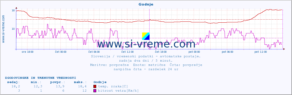 POVPREČJE :: Godnje :: temp. zraka | vlaga | smer vetra | hitrost vetra | sunki vetra | tlak | padavine | sonce | temp. tal  5cm | temp. tal 10cm | temp. tal 20cm | temp. tal 30cm | temp. tal 50cm :: zadnja dva dni / 5 minut.