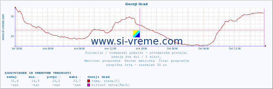 POVPREČJE :: Gornji Grad :: temp. zraka | vlaga | smer vetra | hitrost vetra | sunki vetra | tlak | padavine | sonce | temp. tal  5cm | temp. tal 10cm | temp. tal 20cm | temp. tal 30cm | temp. tal 50cm :: zadnja dva dni / 5 minut.