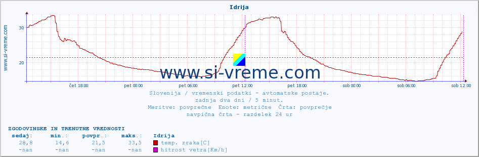 POVPREČJE :: Idrija :: temp. zraka | vlaga | smer vetra | hitrost vetra | sunki vetra | tlak | padavine | sonce | temp. tal  5cm | temp. tal 10cm | temp. tal 20cm | temp. tal 30cm | temp. tal 50cm :: zadnja dva dni / 5 minut.