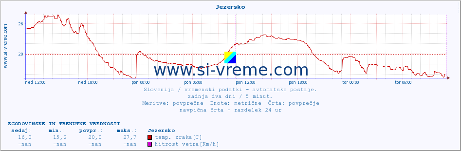 POVPREČJE :: Jezersko :: temp. zraka | vlaga | smer vetra | hitrost vetra | sunki vetra | tlak | padavine | sonce | temp. tal  5cm | temp. tal 10cm | temp. tal 20cm | temp. tal 30cm | temp. tal 50cm :: zadnja dva dni / 5 minut.