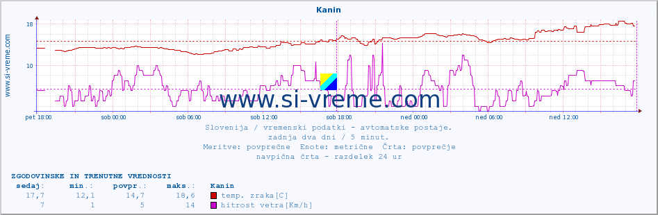 POVPREČJE :: Kanin :: temp. zraka | vlaga | smer vetra | hitrost vetra | sunki vetra | tlak | padavine | sonce | temp. tal  5cm | temp. tal 10cm | temp. tal 20cm | temp. tal 30cm | temp. tal 50cm :: zadnja dva dni / 5 minut.