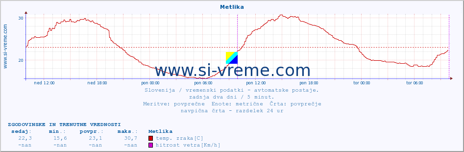 POVPREČJE :: Metlika :: temp. zraka | vlaga | smer vetra | hitrost vetra | sunki vetra | tlak | padavine | sonce | temp. tal  5cm | temp. tal 10cm | temp. tal 20cm | temp. tal 30cm | temp. tal 50cm :: zadnja dva dni / 5 minut.