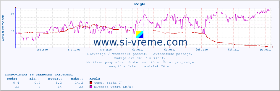 POVPREČJE :: Rogla :: temp. zraka | vlaga | smer vetra | hitrost vetra | sunki vetra | tlak | padavine | sonce | temp. tal  5cm | temp. tal 10cm | temp. tal 20cm | temp. tal 30cm | temp. tal 50cm :: zadnja dva dni / 5 minut.