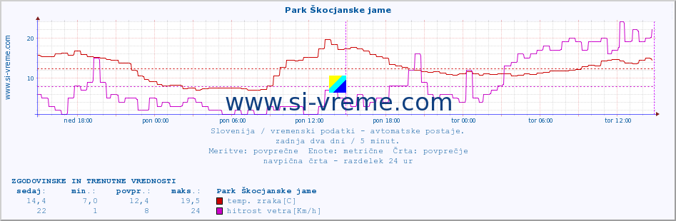 POVPREČJE :: Park Škocjanske jame :: temp. zraka | vlaga | smer vetra | hitrost vetra | sunki vetra | tlak | padavine | sonce | temp. tal  5cm | temp. tal 10cm | temp. tal 20cm | temp. tal 30cm | temp. tal 50cm :: zadnja dva dni / 5 minut.