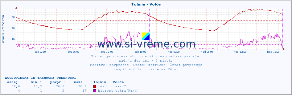 POVPREČJE :: Tolmin - Volče :: temp. zraka | vlaga | smer vetra | hitrost vetra | sunki vetra | tlak | padavine | sonce | temp. tal  5cm | temp. tal 10cm | temp. tal 20cm | temp. tal 30cm | temp. tal 50cm :: zadnja dva dni / 5 minut.