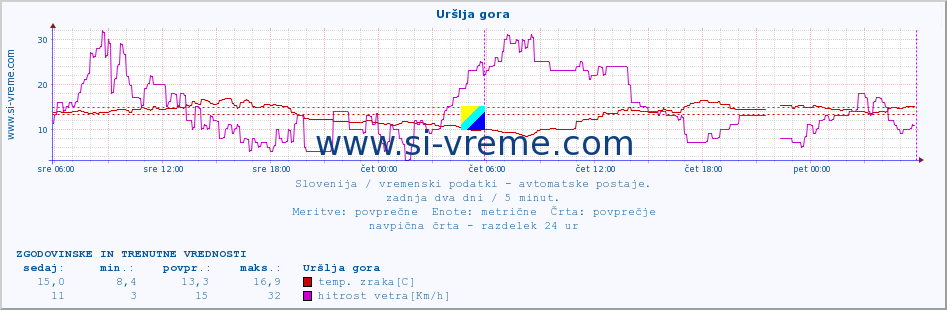 POVPREČJE :: Uršlja gora :: temp. zraka | vlaga | smer vetra | hitrost vetra | sunki vetra | tlak | padavine | sonce | temp. tal  5cm | temp. tal 10cm | temp. tal 20cm | temp. tal 30cm | temp. tal 50cm :: zadnja dva dni / 5 minut.