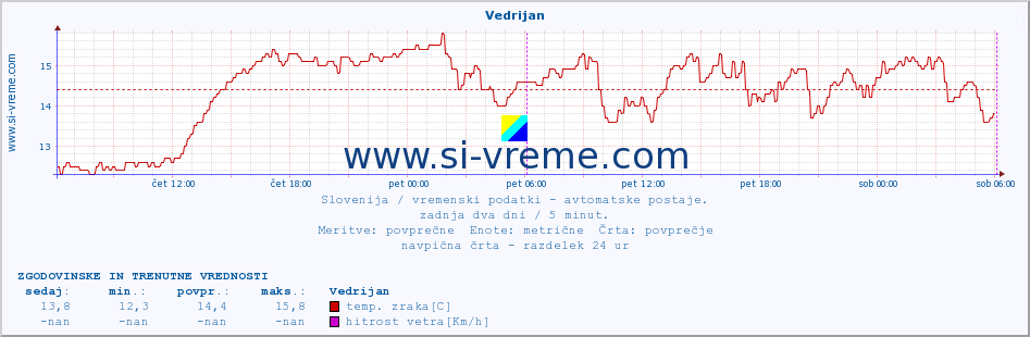 POVPREČJE :: Vedrijan :: temp. zraka | vlaga | smer vetra | hitrost vetra | sunki vetra | tlak | padavine | sonce | temp. tal  5cm | temp. tal 10cm | temp. tal 20cm | temp. tal 30cm | temp. tal 50cm :: zadnja dva dni / 5 minut.