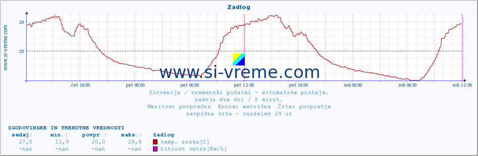 POVPREČJE :: Zadlog :: temp. zraka | vlaga | smer vetra | hitrost vetra | sunki vetra | tlak | padavine | sonce | temp. tal  5cm | temp. tal 10cm | temp. tal 20cm | temp. tal 30cm | temp. tal 50cm :: zadnja dva dni / 5 minut.