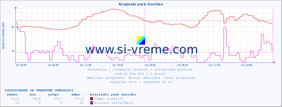 POVPREČJE :: Krajinski park Goričko :: temp. zraka | vlaga | smer vetra | hitrost vetra | sunki vetra | tlak | padavine | sonce | temp. tal  5cm | temp. tal 10cm | temp. tal 20cm | temp. tal 30cm | temp. tal 50cm :: zadnja dva dni / 5 minut.