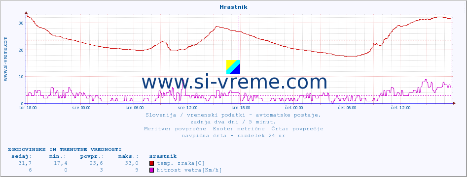 POVPREČJE :: Hrastnik :: temp. zraka | vlaga | smer vetra | hitrost vetra | sunki vetra | tlak | padavine | sonce | temp. tal  5cm | temp. tal 10cm | temp. tal 20cm | temp. tal 30cm | temp. tal 50cm :: zadnja dva dni / 5 minut.