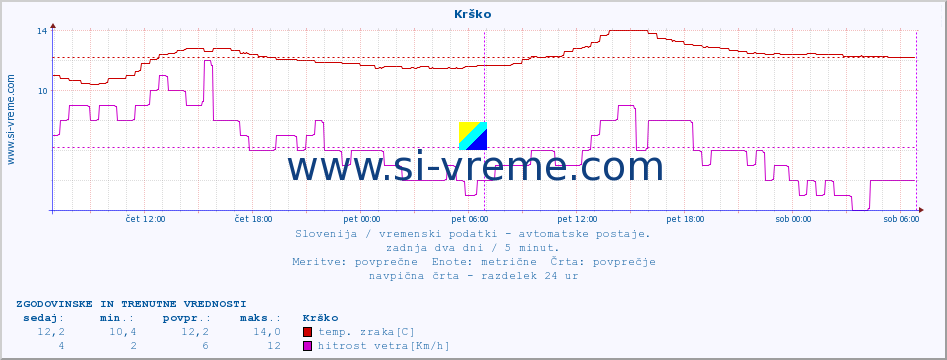 POVPREČJE :: Krško :: temp. zraka | vlaga | smer vetra | hitrost vetra | sunki vetra | tlak | padavine | sonce | temp. tal  5cm | temp. tal 10cm | temp. tal 20cm | temp. tal 30cm | temp. tal 50cm :: zadnja dva dni / 5 minut.