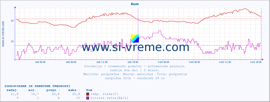 POVPREČJE :: Kum :: temp. zraka | vlaga | smer vetra | hitrost vetra | sunki vetra | tlak | padavine | sonce | temp. tal  5cm | temp. tal 10cm | temp. tal 20cm | temp. tal 30cm | temp. tal 50cm :: zadnja dva dni / 5 minut.