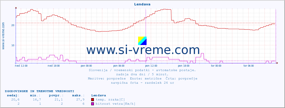 POVPREČJE :: Lendava :: temp. zraka | vlaga | smer vetra | hitrost vetra | sunki vetra | tlak | padavine | sonce | temp. tal  5cm | temp. tal 10cm | temp. tal 20cm | temp. tal 30cm | temp. tal 50cm :: zadnja dva dni / 5 minut.