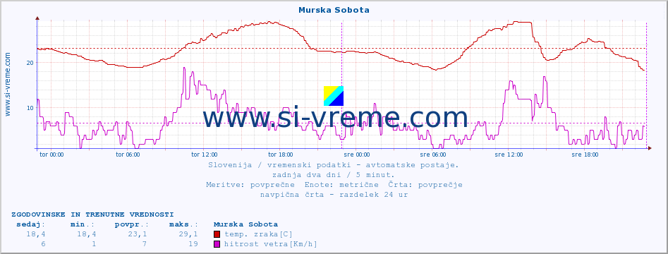 POVPREČJE :: Murska Sobota :: temp. zraka | vlaga | smer vetra | hitrost vetra | sunki vetra | tlak | padavine | sonce | temp. tal  5cm | temp. tal 10cm | temp. tal 20cm | temp. tal 30cm | temp. tal 50cm :: zadnja dva dni / 5 minut.