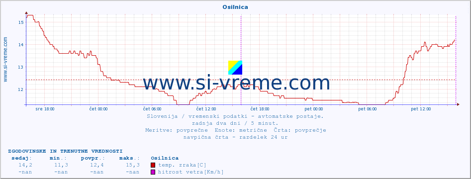 POVPREČJE :: Osilnica :: temp. zraka | vlaga | smer vetra | hitrost vetra | sunki vetra | tlak | padavine | sonce | temp. tal  5cm | temp. tal 10cm | temp. tal 20cm | temp. tal 30cm | temp. tal 50cm :: zadnja dva dni / 5 minut.